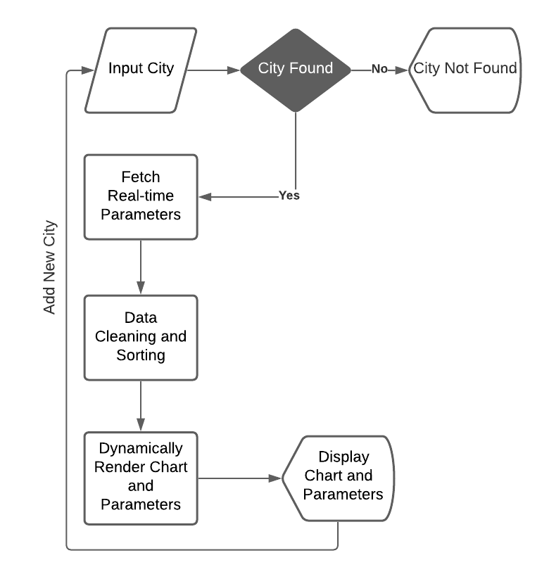 Dashboard Flowchart